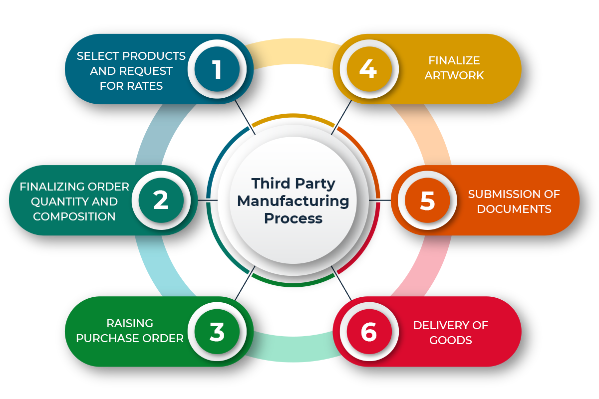 Manufacturing Facility